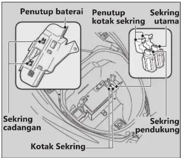 Penutup baterai Penutup kotak sekring Sekring utama Sekring cadangan Sekring pendukung Kotak Sekring
