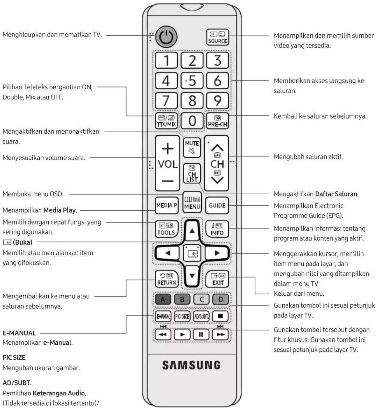 Menghidupkan dan mematikan TV. Pilihan Teleteks bergantian ON, Double, Mix atau OFF. Mengaktifkan dan menonaktifkan suara. Menyesuaikan volume suara. Membuka menu OSD. Menampilkan Media Play. Memilih dengan cepat fungsi yang sering digunakan. (Buka) Memilih atau menjalankan item yang difokuskan. Mengembalikan ke menu atau saluran sebelumnya. E-MANUAL Menampilkan e-Manual. PIC SIZE Mengubah ukuran gambar. AD/SUBT. Pemilihan Keterangan Audio. (Tidak tersedia di lokasi tertentu)/ SAMSUNG 1 2 3 4 5 6 7 8 9 TTX/MIX 0 PRE-CH + VOL MUTE CH - LIST CH MEDIA.P MENU GUIDE TOOLS i INFO RETURN EXIT A B C D EMANUAL PIC SIZE AD/SUBT ■ II Mengukah saluran aktif. Mengaktifkan Daftar Saluran. Menampilkan Electronic Programme Guide (EPG). Menampilkan informasi tentang program atau konten yang aktif. Menggerakkan cursor, memilih item menu pada layar, dan mengubah nilai yang ditampilkan dalam menu TV. Keluar dari menu. Gunakan tombol ini sesuai petunjuk pada layar TV. Gunakan tombol tersebut dengan fitur khusus. Gunakan tombol ini sesuai petunjuk pada layar TV.