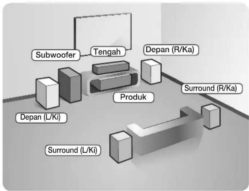 Subwoofer Tengah Depan (R/Ka) Produk Surround (R/Ka) Depan (L/Ki) Surround (L/Ki)
