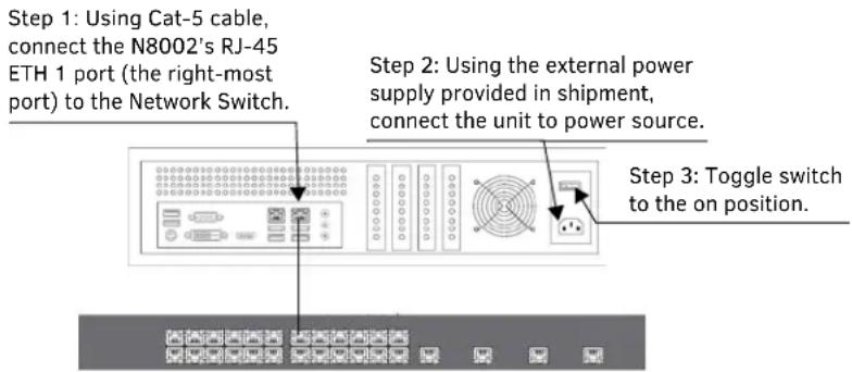 Step 1: Using Cat-5 cable, connect the N8002's RJ-45 ETH 1 port (the right-most port) to the Network Switch. Step 2: Using the external power supply provided in shipment, connect the unit to power source. Step 3: Toggle switch to the on position.