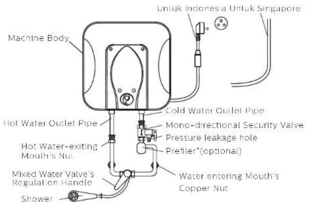 Machine Body Hot Water Outlet Pipe Hot Water exiting Mouth's Nut Mixed Water Valve's Regulation Handle Shower Cold Water Outlet Pipe Mono-directional Security Valve Pressure leakage hole Prefiler*(optional) Water entering Mouth's Copper Nut Untuk Indonesia Untuk Singapore