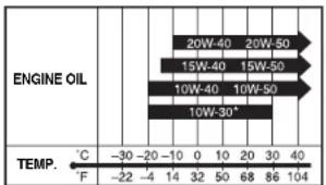ENGINE OIL TEMP. °C -30 -20 -10 0 10 20 30 40 °F -22 -4 14 32 50 68 86 104