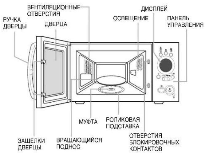 ВЕНТИЛЯЦИОННЫЕ ОТВЕРСТИЯ ДВЕРЦА РУЧКА ДВЕРЦЫ ДИСПЛЕЙ ОСВЕЩЕНИЕ ПАНЕЛЬ УПРАВЛЕНИЯ ЗАЩЕЛКИ ДВЕРЦЫ ВРАШАЮЩИЙСЯ ПОДНОС МУФТА РОЛИКОВАЯ ПОДСТАВКА ОТВЕРСТИЯ БЛОКИРОВОЧНЫХ КОНТАКТОВ