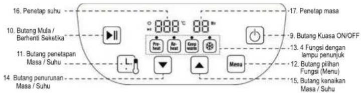 16. Penetap suhu 10. Butang Mula / Berhenti Seketika 11. Butang penetapan Masa / Suhu 14. Butang penurunan Masa / Suhu 888 °C 88 ° Pre-heat Re-heat Keep warm Menu -17. Penetap masa -9. Butang Kuasa ON/OFF -13. 4 Fungsi dengan lampu perunjuk -12. Butang pilihan Fungsi (Menu) -15. Butang kenaikan Masa / Suhu