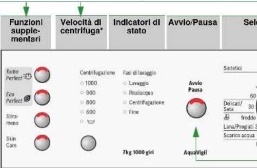 Funzioni supple- mentari Velocità di centrifuga* Indicatori di stato Avvio/Pausa Sel Turbo Perfect Eco Perfect Stira- meno Skin Care Centrifugazione 1000 900 800 600 7kg 1000 giri Fasi di lavaggio Lavaggio Resolacqua Centrifugazione Fine Avvio Pausa Sintetici Delicati/ Seta froddo Lana/Pregati 3 Scarico acqua Aqua/Vigil