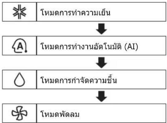 LG IPQ10R1N - รุ่นเฉพาะการทำความเย็นเท่านั้น - 1