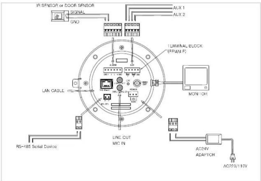 IR SENSOR or DOOR SENSOR SIGNAL GND AUX 1 AUX 2 TLHMNAL BLOCK (FEMALE) MONITOR LAN CABLE RS-485 Serial Device LINE CUT MIC IN AC24V ADAPTOR AC200/110V