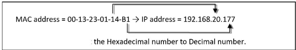 MAC address = 00-13-23-01-14-B1 → IP address = 192.168.20.177 : the Hexadecimal number to Decimal number.