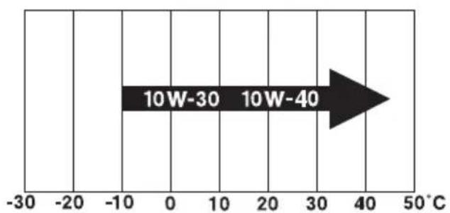 10W-30 10W-40 -30 -20 -10 0 10 20 30 40 50°C