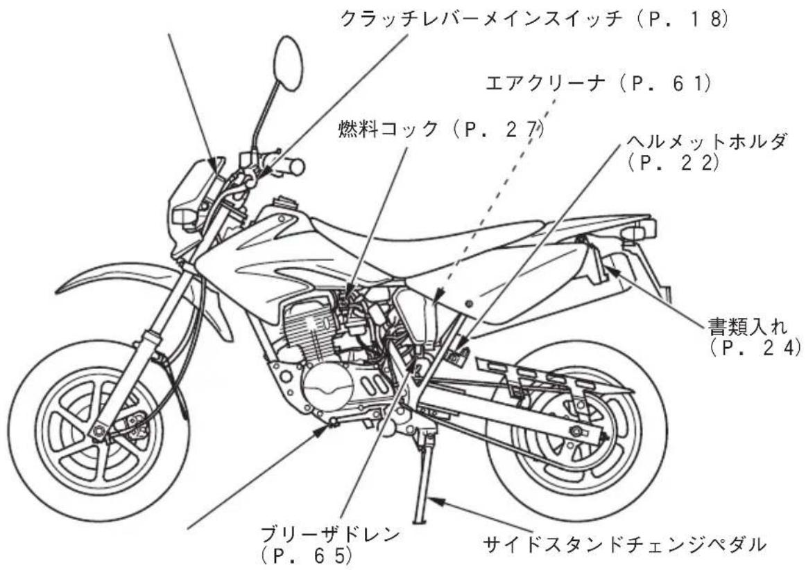 クラッチレバーメインスイッチ (P. 18) エアクリーナ (P. 61) 燃料コック (P. 27) ヘルメットホルダ (P. 22) 書類入れ (P. 24) ブリーザドレン (P. 65) サイドスタンドチェンジペダル