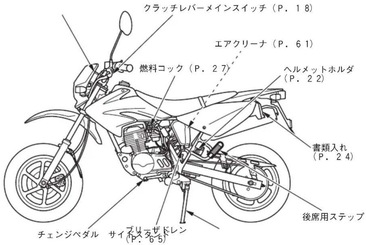 クラッチレバーメインスイッチ (P. 18) エアクリーナ (P. 61) 燃料コック (P. 27) ヘルメットホルダ (P. 22) 書類入れ (P. 24) チェンジペダル サイドスタザドレン (P. 65) 後席用ステップ