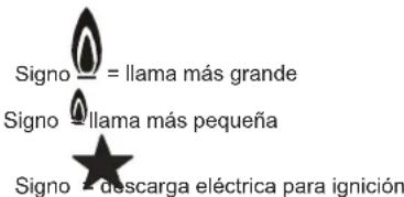 Signo = llama más grande Signo = llama más pequeña Signo = descarga eléctrica para ignición