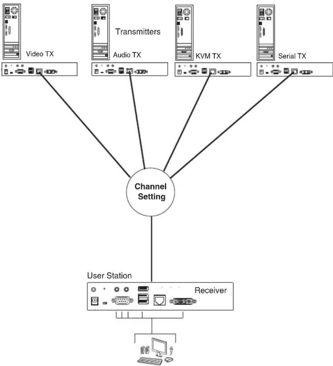ATEN KE6940KIT01 - Channel Connections - 1