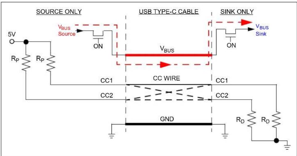 SOURCE ONLY USB TYPE-C CABLE SINK ONLY 5V V_BUS Source ON V_BUS ON V_BUS Sink CC1 CC WIRE CC1 CC2 CC2 GND R_D R_D
