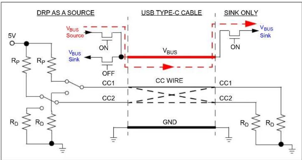 DRP AS A SOURCE USB TYPE-C CABLE SINK ONLY 5V RP Rp VBUS Source ON VBUS Sink OFF CC1 CC WIRE CC2 CC1 CC2 GND RD RD RB VBUS Sink ON RB RB