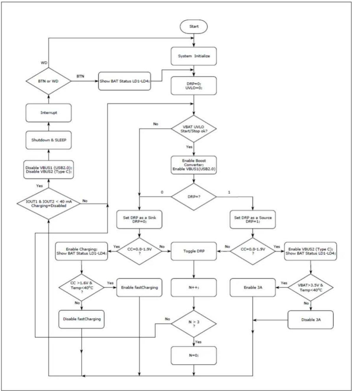 Microchip MIC2877 - C.1 FIRMWARE FLOWCHART - 1