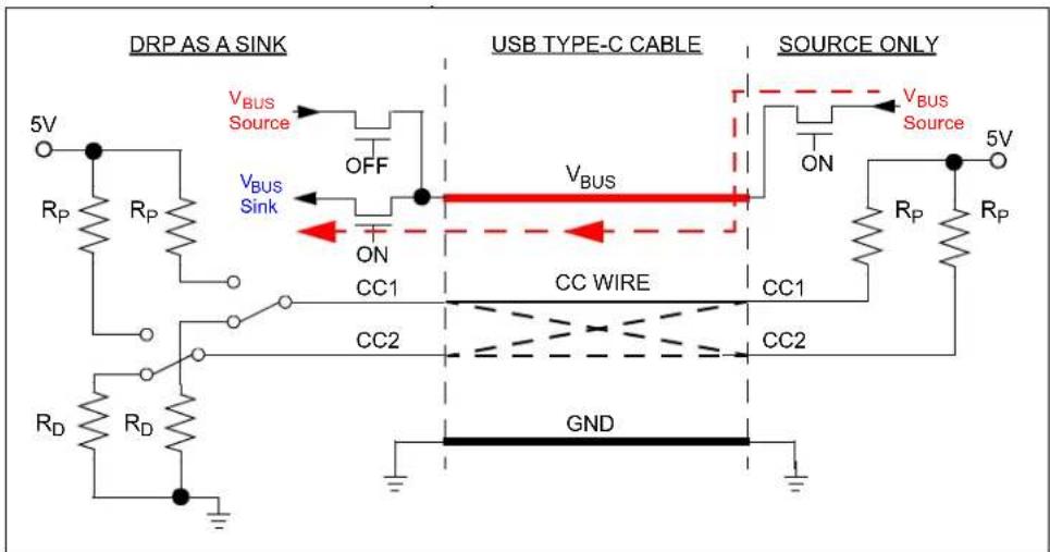 DRP AS A SINK USB TYPE-C CABLE SOURCE ONLY 5V VBUS Source OFF VBUS ON CC1 CC2 CC1 CC2 GND 5V RP RP RP RP RB RD
