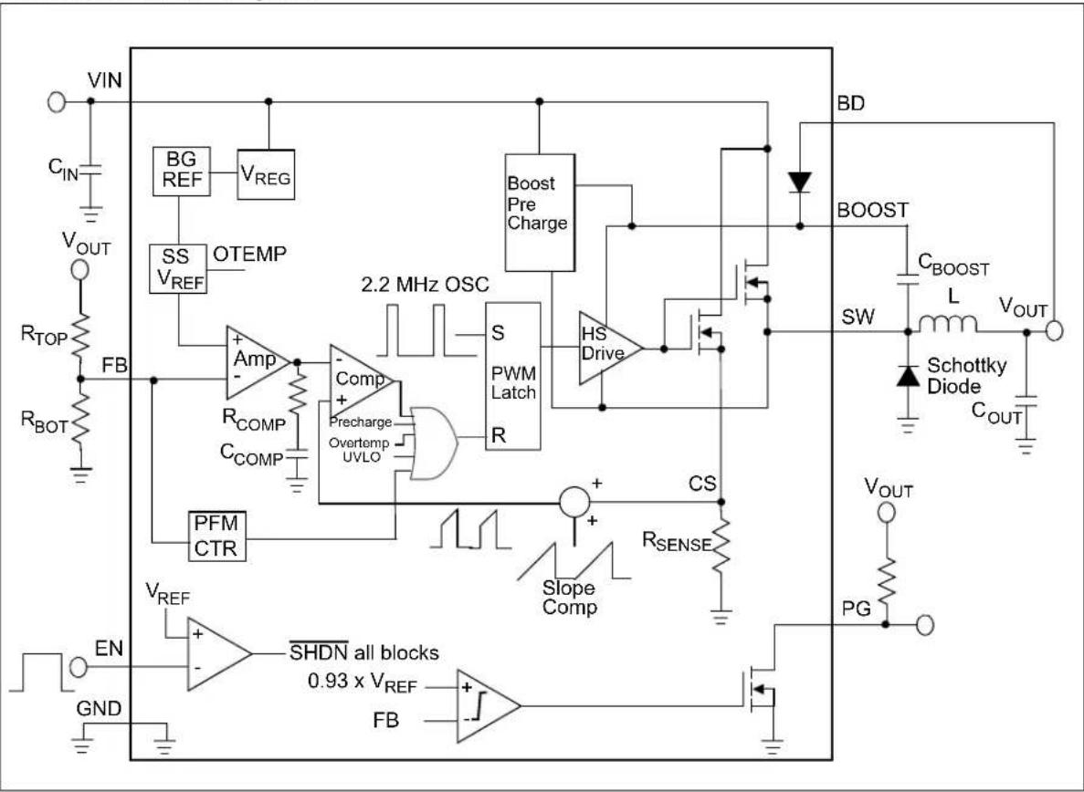 VIN CIN VOUT RTOP RBOT FB VREF EN GND BG REF VREG SS VREF OTEMP + Amp - RCOMP CCOMP PFM CTR SHDN all blocks 0.93 x VREF FB 2.2 MHz OSC S PWM Latch R Boost Pre Charge HS Drive CS RSENSE Slope Comp BD BOOST SW CBOOST L Schottky Diode COUT PG VOUT