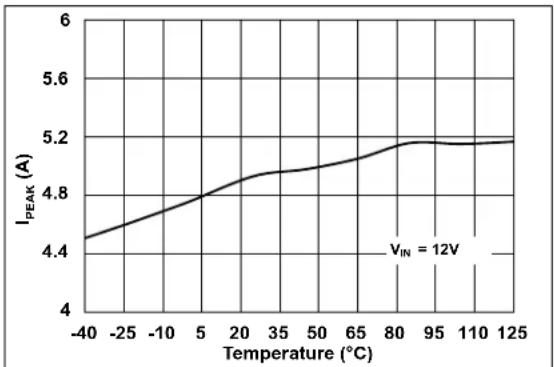 Microchip MCP16361 - TYPICAL PERFORMANCE CURVES - 11