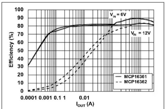 Microchip MCP16361 - TYPICAL PERFORMANCE CURVES - 1
