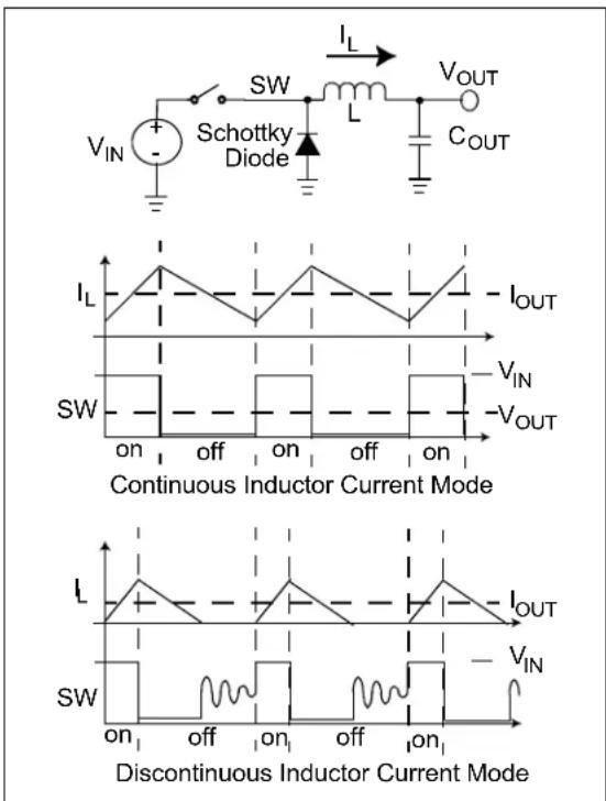 I_L V_IN + - Schottky Diode L V_OUT C_OUT I_L I_OUT SW on off on off on Continuous Inductor Current Mode V_IN V_OUT L I_OUT SW on off on off on Discontinuous Inductor Current Mode