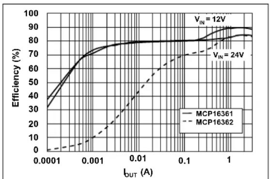 Microchip MCP16361 - TYPICAL PERFORMANCE CURVES - 3