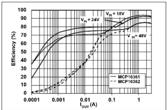 Microchip MCP16361 - TYPICAL PERFORMANCE CURVES - 5
