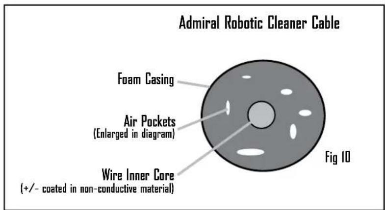 Admiral Robotic Cleaner Cable Foam Casing Air Pockets (Enlarged in diagram) Wire Inner Core (+/- coated in non-conductive material) Fig 10