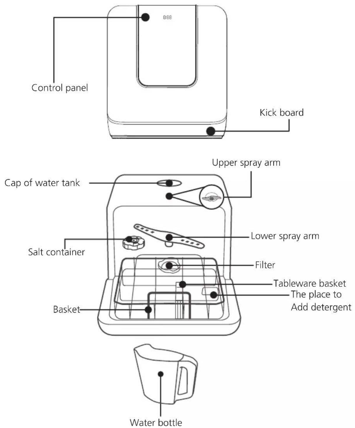 Control panel Kick board Upper spray arm Cap of water tank Lower spray arm Salt container Filter Basket Tableware basket The place to Add detergent Water bottle