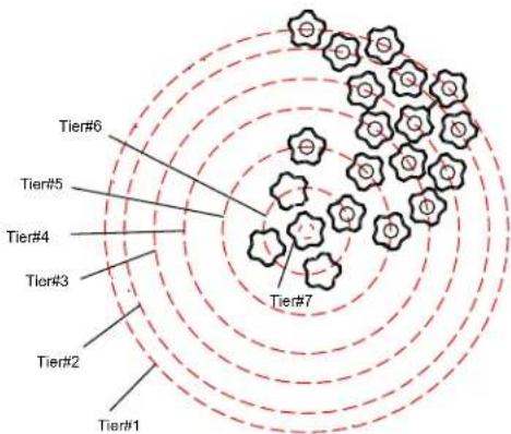 Tier#6 Tier#5 Tier#4 Tier#3 Tier#2 Tier#1 Tier#7