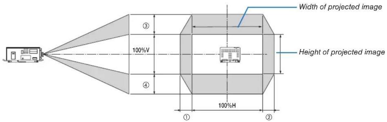 Width of projected image Height of projected image 100%V 100%H ① ② ③ ④