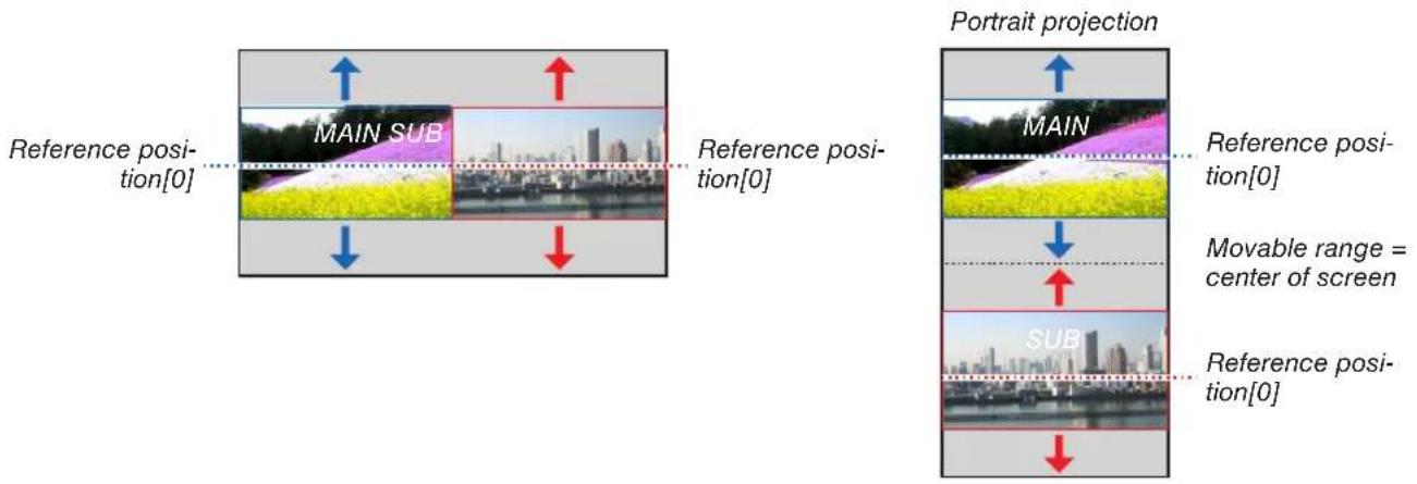 Main SUB Reference posi- tion[0] Reference posi- tion[0] Portrait projection MAIN Reference posi- tion[0] Movable range = center of screen SUB Reference posi- tion[0]