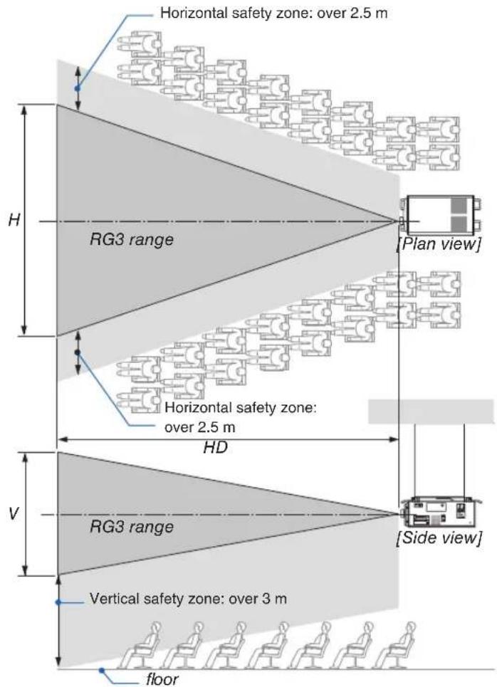 Horizontal safety zone: over 2.5 m H RG3 range [Plan view] Horizontal safety zone: over 2.5 m HD V RG3 range [Side view] Vertical safety zone: over 3 m floor