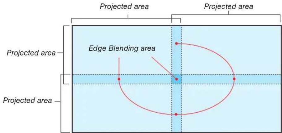 Projected area Projected area Projected area Edge Blending area Projected area