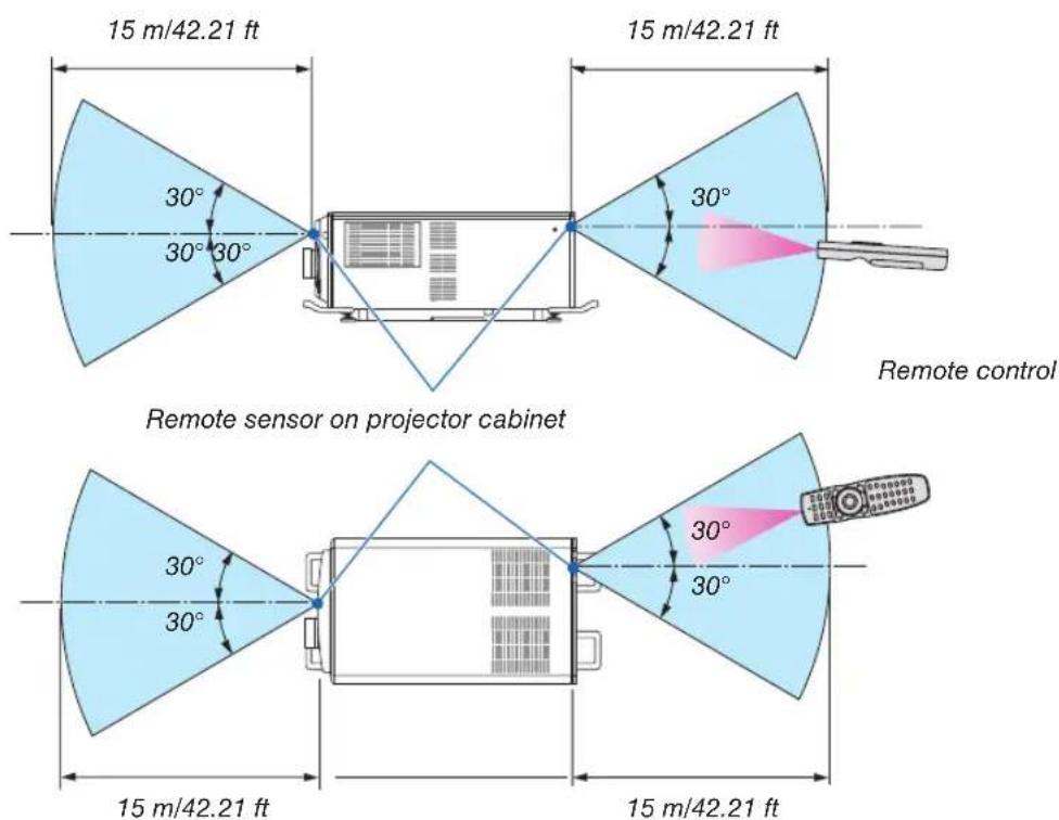 SHARP NP-PH3501QL - Operating Range for Wireless Remote Control - 1