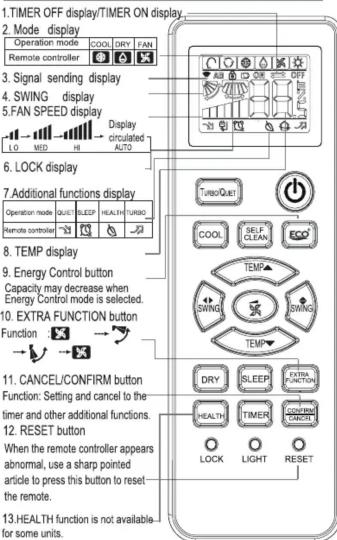 1. TIMER OFF display/TIMER ON display 2. Mode display Operation mode COOL DRY FAN Remote controller 3. Signal sending display 4. SWING display 5. FAN SPEED display Display circulated AUTO 6. LOCK display 7. Additional functions display Operation mode QUT SLEEP HEALTH FURSO Remote controller 8. TEMP…