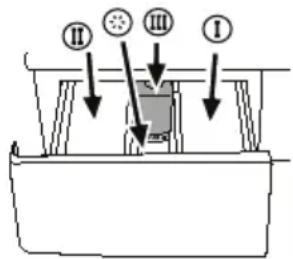 II III I