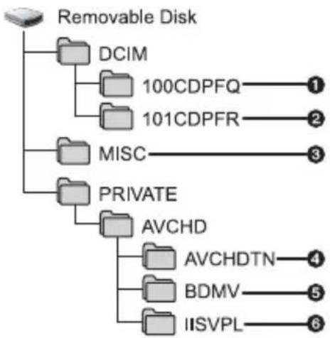 PANASONIC HDC-HS9D - SD atmiñas kartes mapju struktūras piemērs - 1
