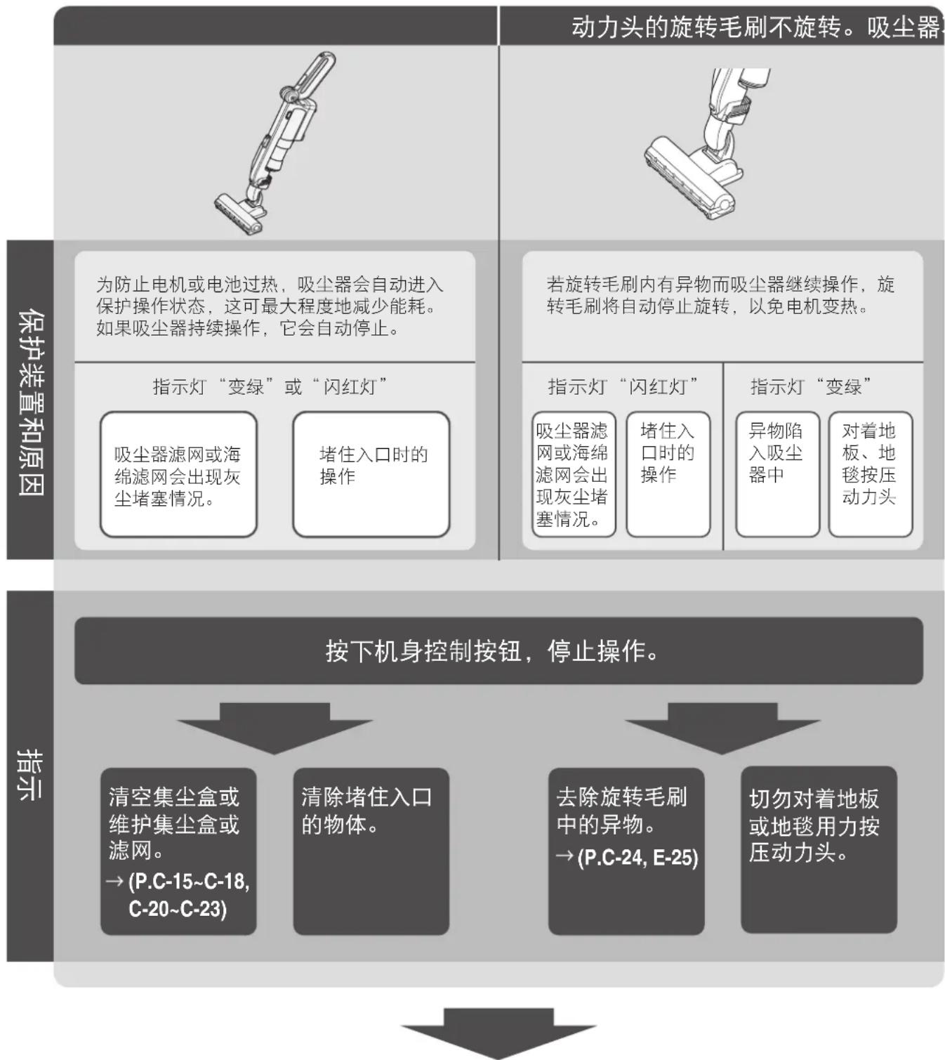 HITACHI PV-XC500 - 吸尘器不操作或动力头的旋转毛刷不旋转 - 1