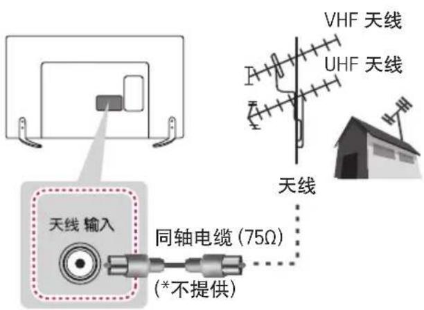 VHF 天线 UHF 天线 天线 天线 输入 同轴电缆 (75Ω) (*不提供)