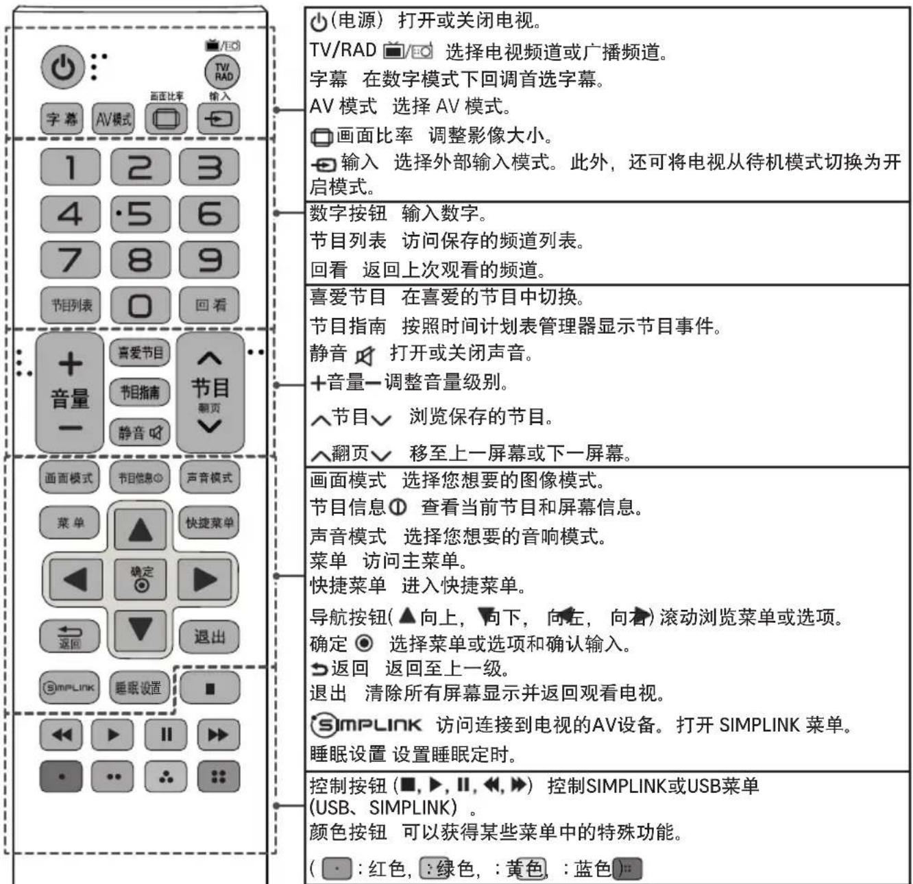 (电源)打开或关闭电视。 TV/RAD 选择电视频道或广播频道。 字幕 在数字模式下回调首选字幕。 AV 模式 选择 AV 模式。 画面比率 调整影像大小。 输入 选择外部输入模式。此外,还可将电视从待机模式切换为开启模式。 数字按钮 输入数字。 节目列表 访问保存的频道列表。 回看 返回上次观看的频道。 喜爱节目 在喜爱的节目中切换。 节目指南 按照时间计划表管理器显示节目事件。 静音 打开或关闭声音。 +音量一调整音量级别。 节目 浏览保存的节目。 翻页 移至上一屏幕或下一屏幕。 画面模式 选择您想要的图像模式。 节目信息查看当前节目和屏幕信息。 声音模式 选择您想要的音响模式。 菜单 访问主菜单。 快捷菜单 进入快捷菜单。 导航按钮(向上,向下,向左,向右)滚动浏览菜单或选项。 确定 选择菜单或选项和确认输入。 返回 返回至上一级。 退出 清除所有屏幕显示并返回观看电视。 SIMPLINK 访问连接到电视的AV设备。打开 SIMPLINK 菜单。 睡眠设置 设置睡眠定时。 控制按钮(■, ▶, □, ◀, ▶) 控制SIMPLINK或USB菜单 (USB、SIMPLINK)。 颜色按钮 可以获得某些菜单中的特殊功能。 ( : 红色, 绿色, 黄色, 蓝色)