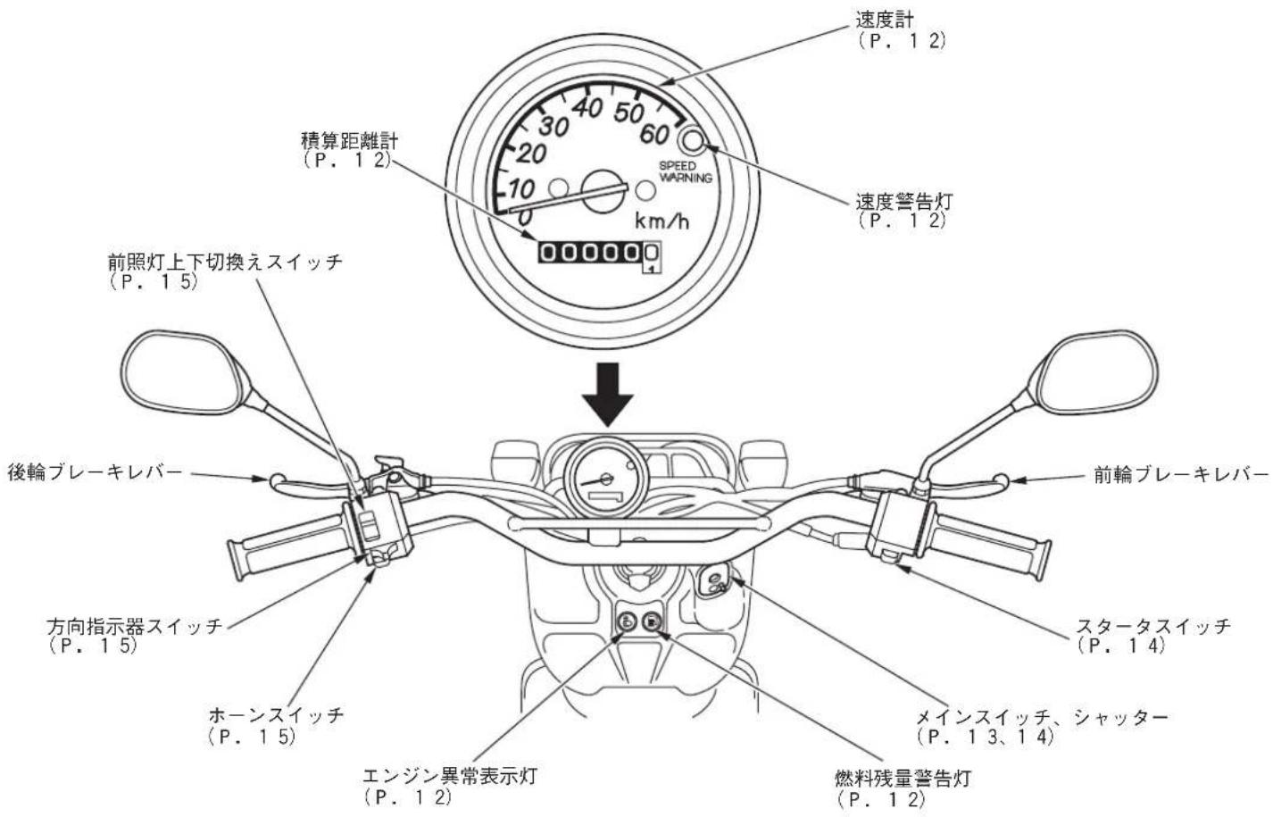 速度計 (P. 1 2) 30 40 50 60 20 10 0 km/h 積算距離計 (P. 1 2) 速度警告灯 (P. 1 2) 前照灯上下切換えスイッチ (P. 1 5) 後輪ブレーキレバー 方向指示器スイッチ (P. 1 5) ホーンスイッチ (P. 1 5) エンジン異常表示灯 (P. 1 2) 燃料残量警告灯 (P. 1 2) 前輪ブレーキレバー スタータスイッチ (P. 1 4) メインスイッチ、シャッター (P. 1 3、1 4)