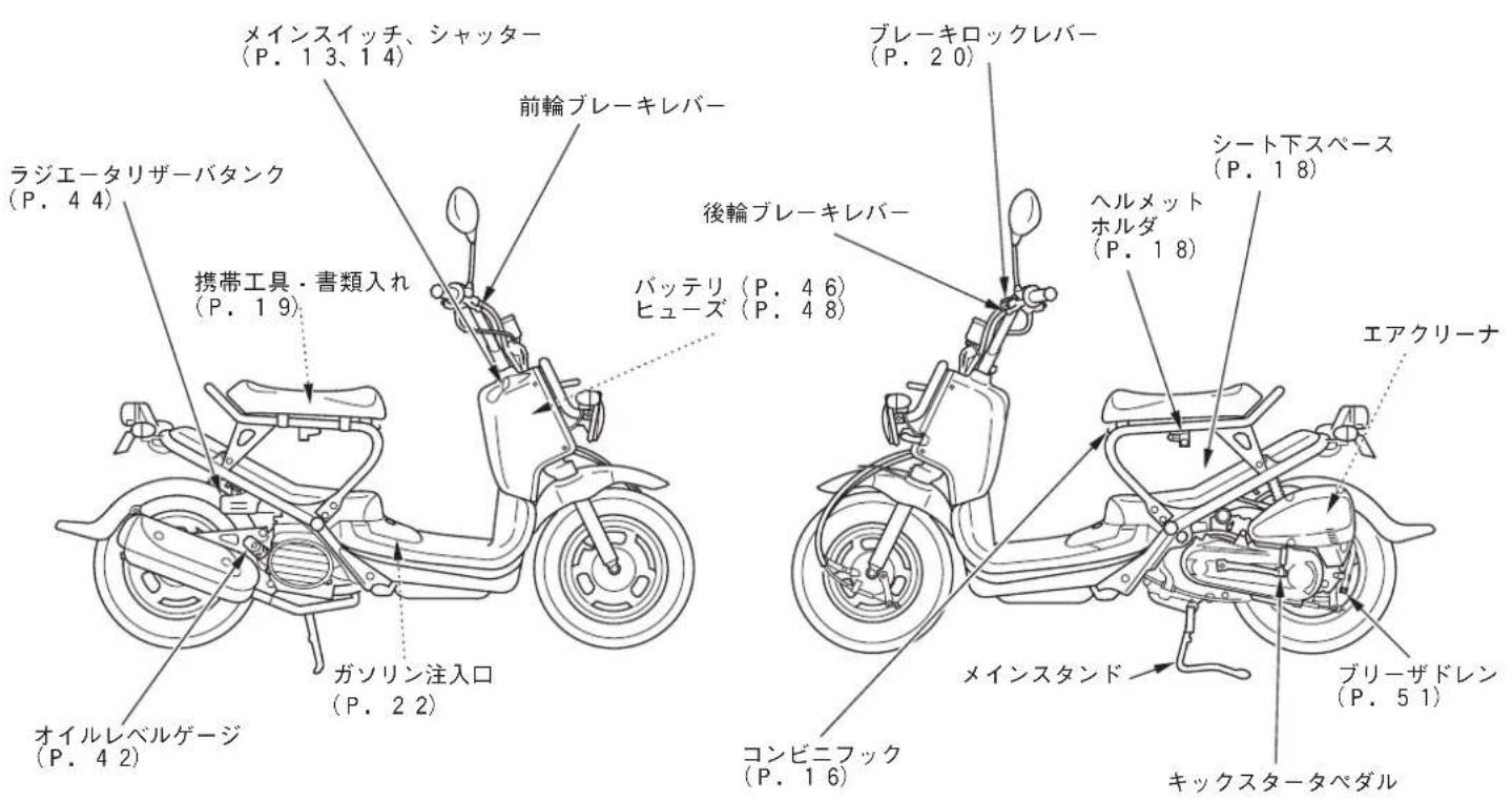 メインスイッチ、シャッター (P. 13、14) 前輪ブレーキレバー ラジエータリザーバタンク (P. 44) 携帯工具・書類入れ (P. 19) ガソリン注入口 (P. 22) オイルレベルゲージ (P. 42) ブレーキロックレバー (P. 20) バッテリ (P. 46) ヒューズ (P. 48) 後輪ブレーキレバー シート下スペース (P. 18) ヘルメット ホルダ (P. 18) エアクリーナ メインスタンド ブリーザドレン (P. 51) コンビニフック (P. 16) キックスタータペダル