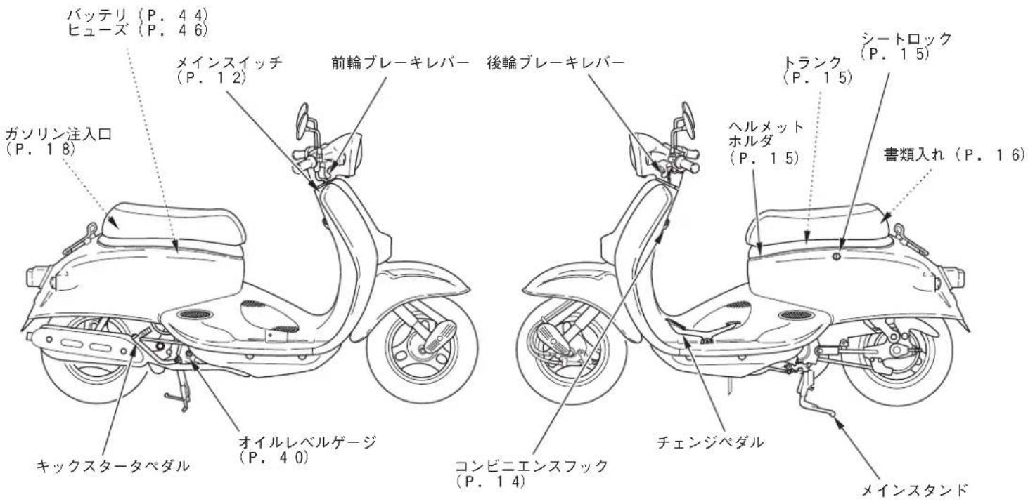 バッテリ (P. 4 4) ヒューズ (P. 4 6) メインスイッチ (P. 1 2) 前輪ブレーキレバー 後輪ブレーキレバー ガソリン注入口 (P. 1 8) キックスタータペダル オイルレベルゲージ (P. 4 0) コンビニエンスフック (P. 1 4) チェンジペダル シートロック (P. 1 5) トランク (P. 1 5) ヘルメット ホルダ (P. 1 5) 書類入れ (P. 1 6) メインスタンド