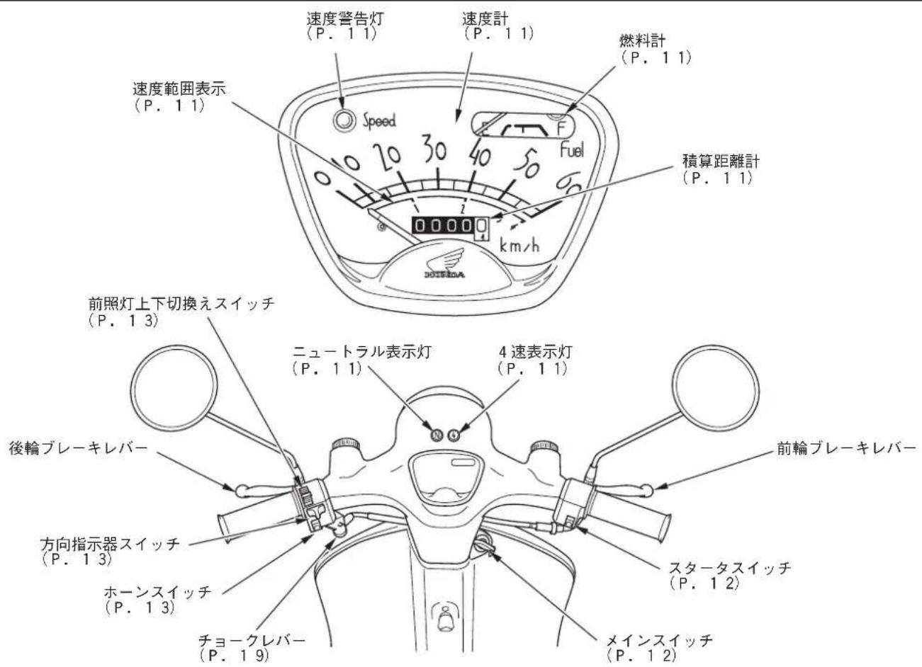 速度警告灯 (P. 1 1) 速度計 (P. 1 1) 燃料計 (P. 1 1) 速度範囲表示 (P. 1 1) Fuel 積算距離計 (P. 1 1) km/h 前照灯上下切換えスイッチ (P. 1 3) ニュートラル表示灯 (P. 1 1) 4速表示灯 (P. 1 1) 後輪ブレーキレバー 前輪ブレーキレバー 方向指示器スイッチ (P. 1 3) ホーンスイッチ (P. 1 3) チョークレバー (P. 1 9) スタータスイッチ (P. 1 2) メインスイッチ (P. 1 2)