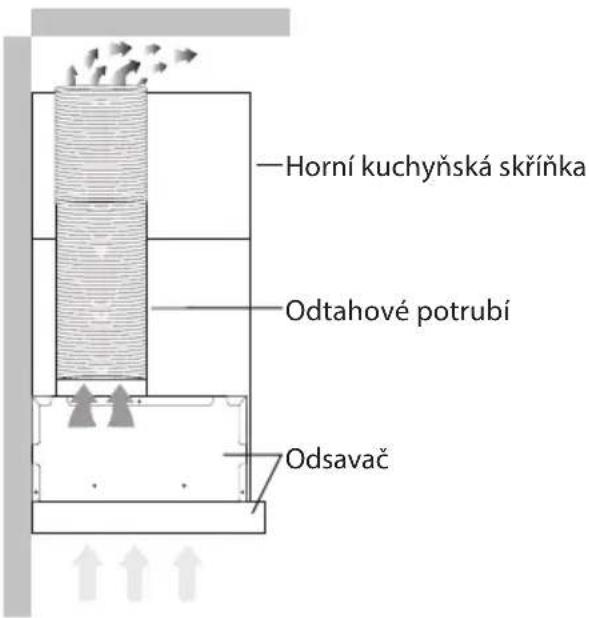 Horní kuchyňská skřínka Odtahové potrubí Odsavač