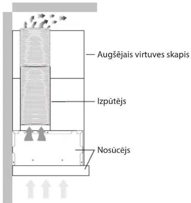 Augšējais virtuves skapis Izpūtējs Nosūcējs