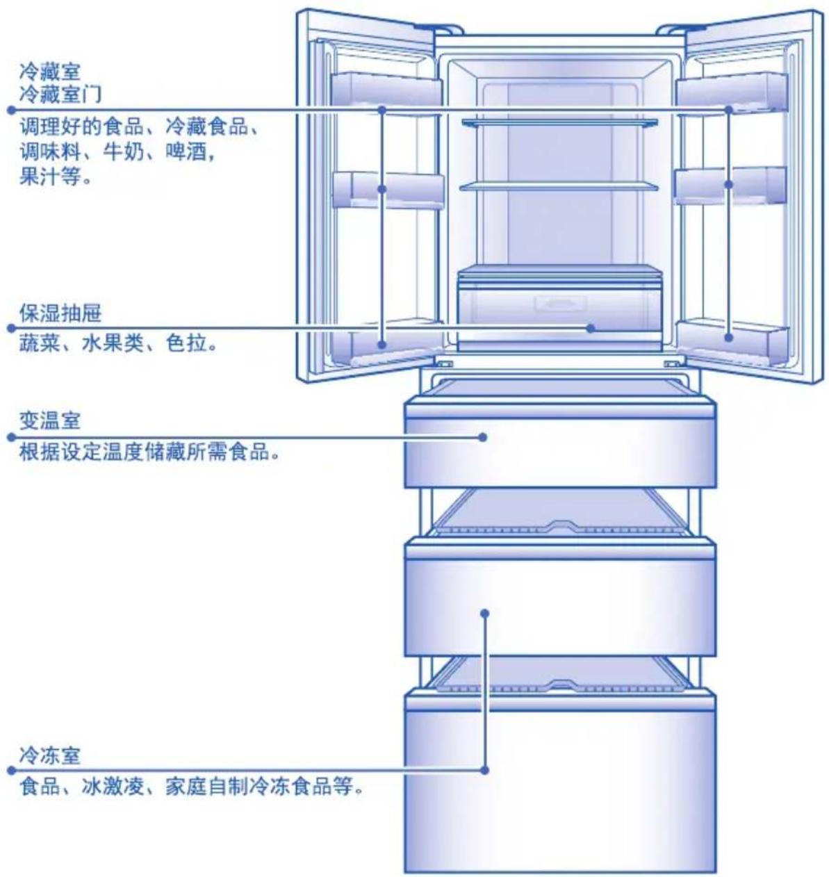 冷藏室 冷藏室门 调理好的食品、冷藏食品、 调味料、牛奶、啤酒, 果汁等。 保湿抽屉 蔬菜、水果类、色拉。 变温室 根据设定温度储藏所需食品。 冷冻室 食品、冰激凌、家庭自制冷冻食品等。
