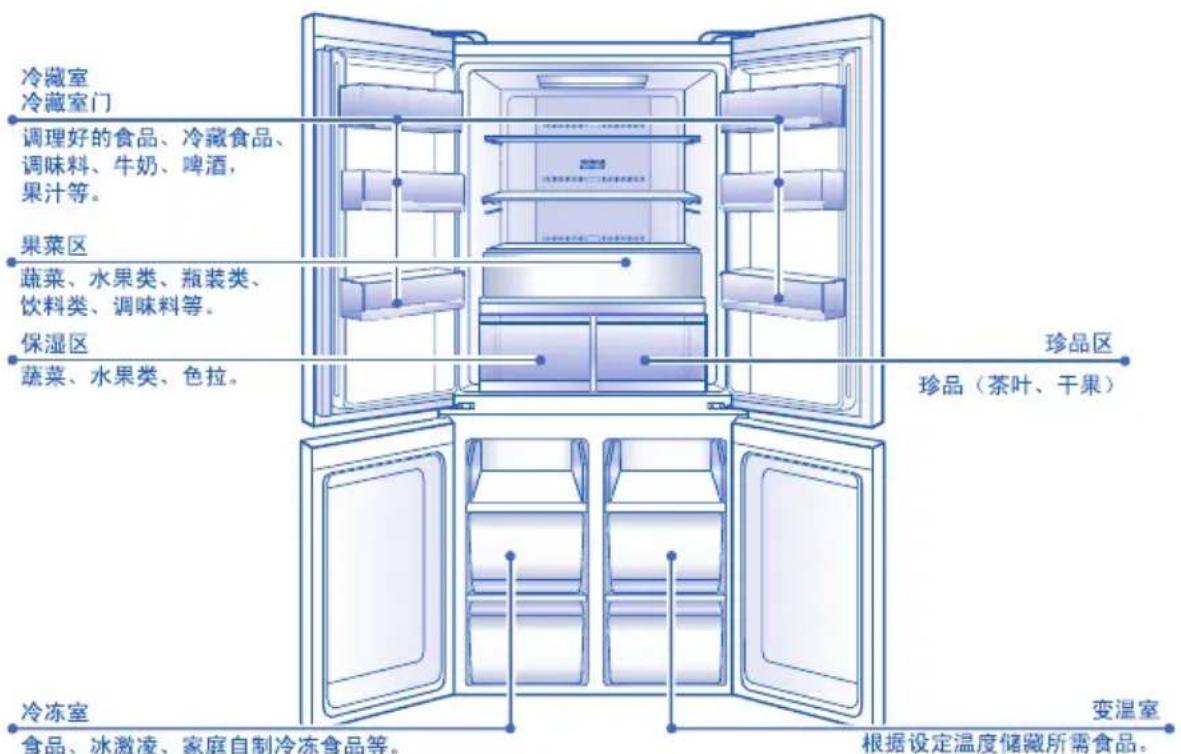冷藏室 冷藏室门 调理好的食品、冷藏食品、 调味料、牛奶、啤酒, 果汁等。 果菜区 蔬菜、水果类、瓶装类、 饮料类、调味料等。 保湿区 蔬菜、水果类、色拉。 珍品区 珍品(茶叶、干果) 冷冻室 食品、冰激凌、家庭自制冷冻食品等。 变温室 根据设定温度储藏所需食品。