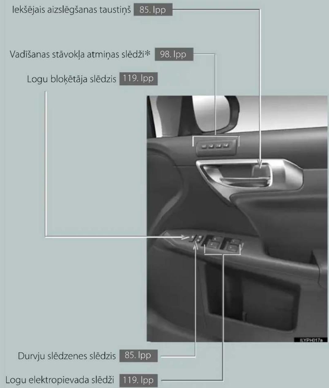 lekšējais aizslēgšanas taustiņš 85. lpp Vadīšanas stāvokļa atmiņas slēdži* 98. lpp Logu blokētāja slēdzis 119. lpp Durvju slēdzenes slēdzis 85. lpp Logu elektropievada slēdži 119. lpp